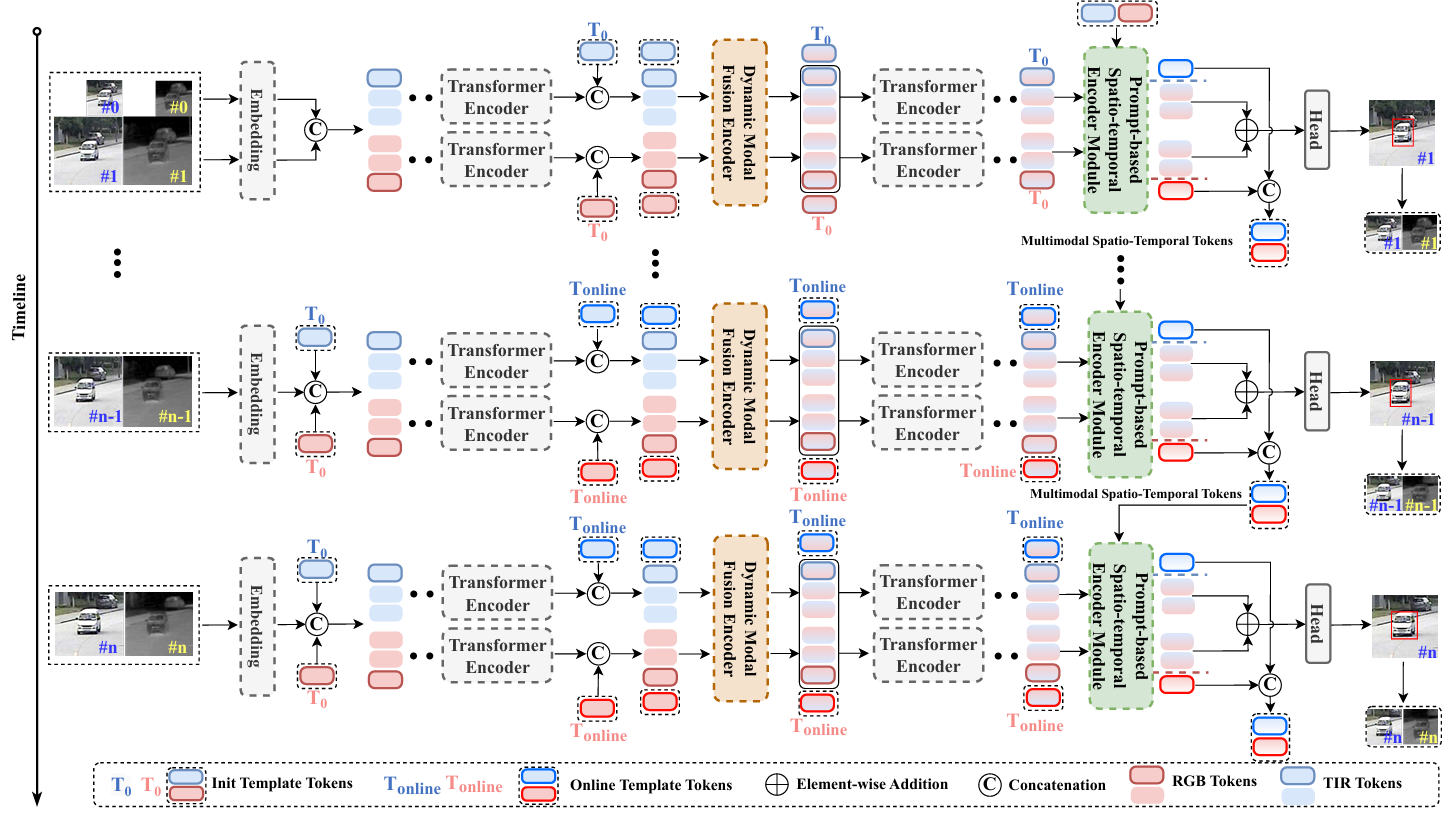Normal and Anomalous Representations