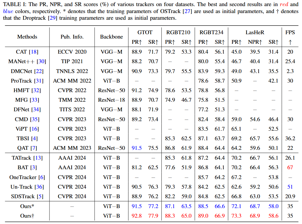 Normal and Anomalous Representations
